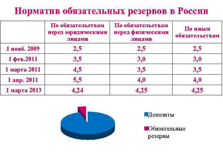 Норма обязательных резервов монетарной политики