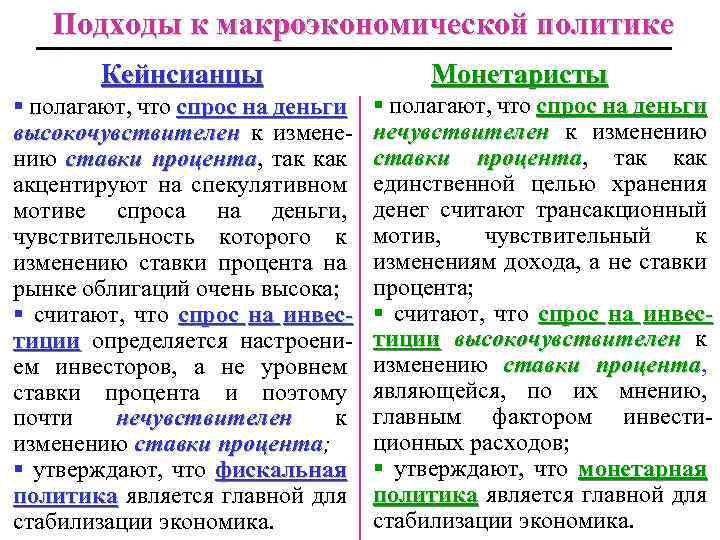 Подходы к макроэкономической политике Кейнсианцы § полагают, что спрос на деньги высокочувствителен к изменению