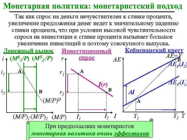 Монетарная политика: монетаристский подход Так как спрос на деньги нечувствителен к ставке процента, увеличение