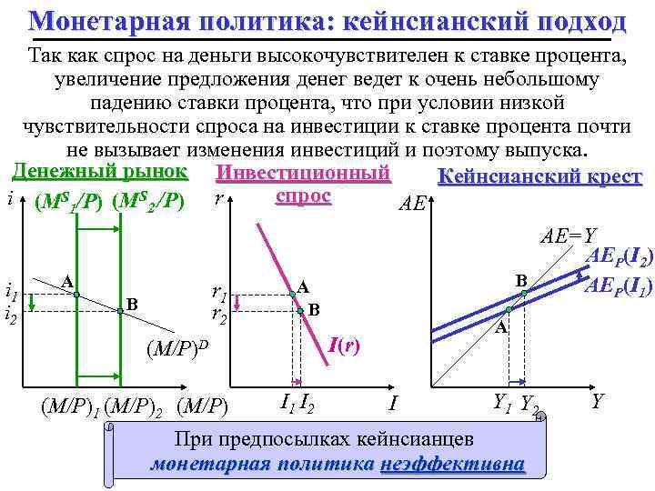 Монетарная политика: кейнсианский подход Так как спрос на деньги высокочувствителен к ставке процента, увеличение