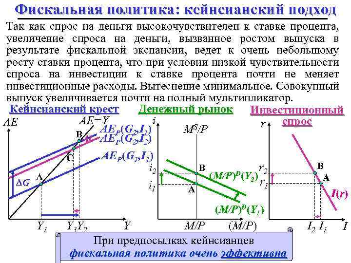 Фискальная политика: кейнсианский подход Так как спрос на деньги высокочувствителен к ставке процента, увеличение