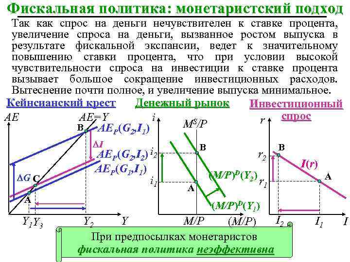 Фискальная политика: монетаристский подход Так как спрос на деньги нечувствителен к ставке процента, увеличение