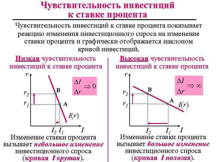 Чувствительность инвестиций к ставке процента показывает реакцию изменения инвестиционного спроса на изменение ставки процента