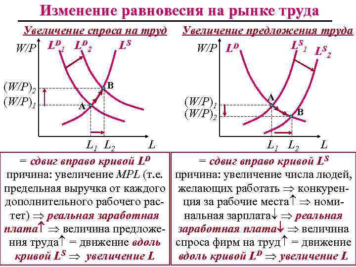 Изменение равновесия на рынке труда Увеличение спроса на труд L D 1 L D
