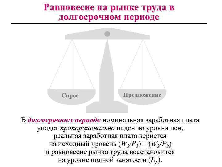 Равновесие на рынке труда в долгосрочном периоде Спрос Предложение В долгосрочном периоде номинальная заработная