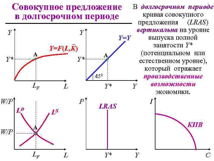 Совокупное предложение в долгосрочном периоде Y Y А Y* – Y=F(L, К) Y* LF