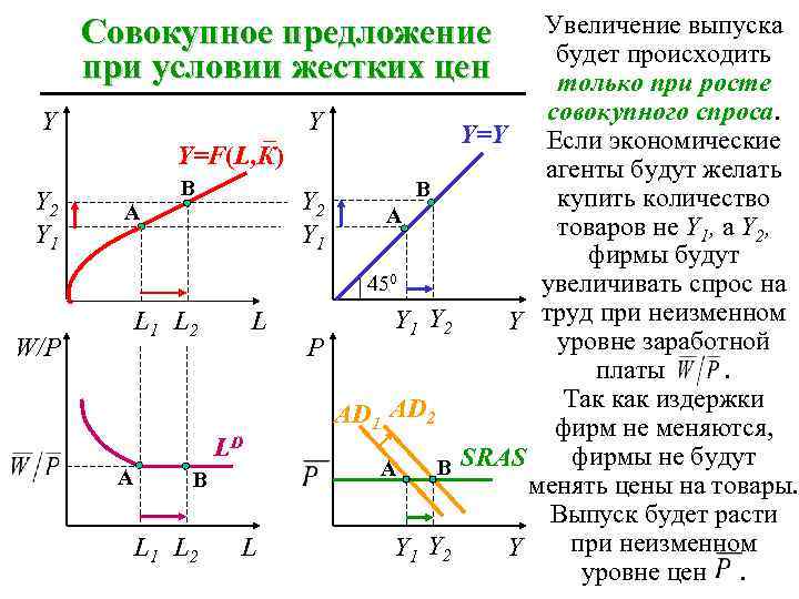 Увеличение выпуска будет происходить только при росте совокупного спроса. Y=Y Если экономические агенты будут