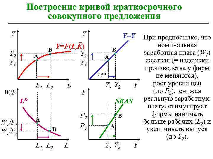 Построение кривой краткосрочного совокупного предложения Y Y 2 Y 1 A Y – Y=F(L,