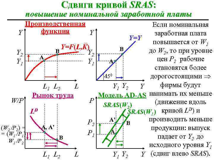 Сдвиги кривой SRAS: повышение номинальной заработной платы Производственная функция Y Y – Y=F(L, К)