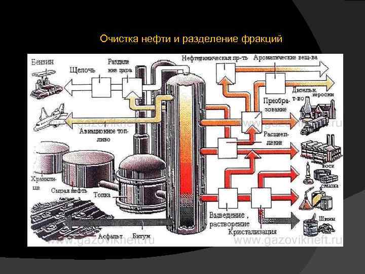 Очистка нефти и разделение фракций 