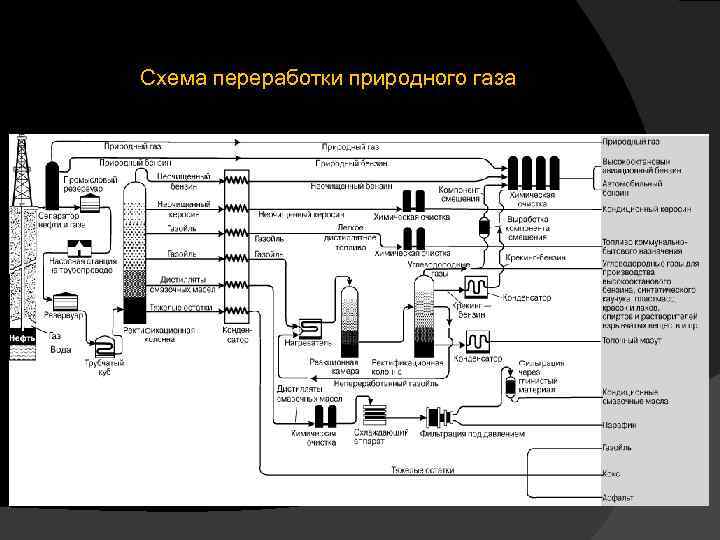 Схема переработки природного газа 