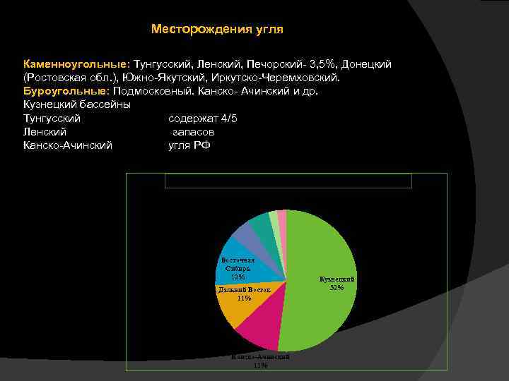 Месторождения угля Каменноугольные: Тунгусский, Ленский, Печорский- 3, 5%, Донецкий (Ростовская обл. ), Южно-Якутский, Иркутско-Черемховский.