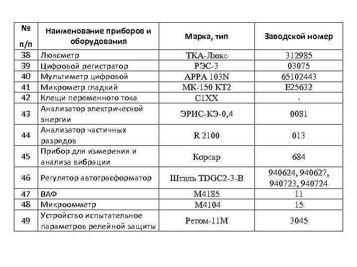 № п/п 38 39 40 41 42 43 44 45 Наименование приборов и оборудования