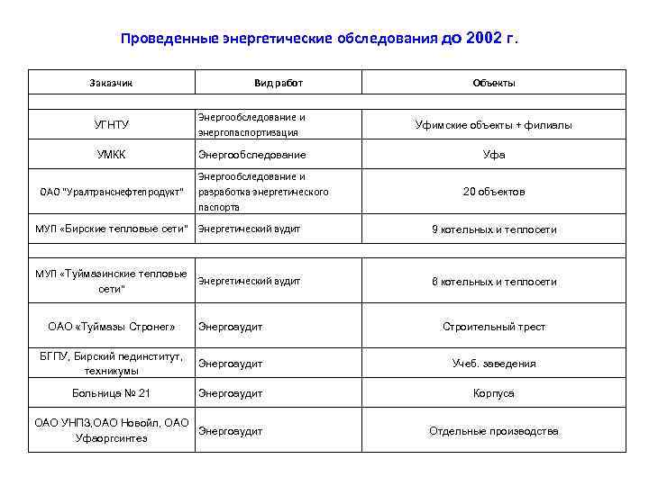 Проведенные энергетические обследования до 2002 г. Заказчик Вид работ Объекты УГНТУ Энергообследование и энергопаспортизация