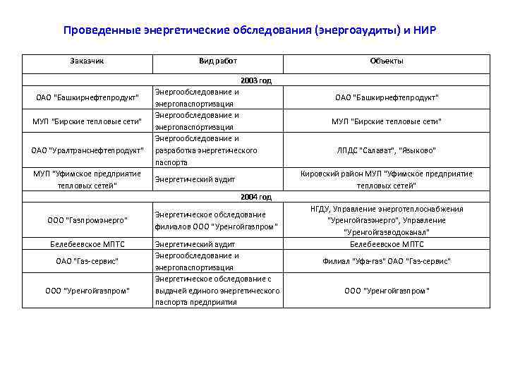 Проведенные энергетические обследования (энергоаудиты) и НИР Заказчик Вид работ Объекты 2003 год ОАО "Башкирнефтепродукт"