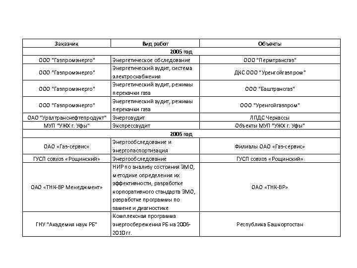 Заказчик ООО "Газпромэнерго" ОАО "Уралтранснефтепродукт" МУП "УЖХ г. Уфы" ОАО «Газ-сервис» ГУСП совхоз «Рощинский»