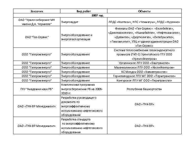 Заказчик Вид работ Объекты 2007 год ОАО "Урало-сибирские МН имени Д. А. Черняева" ОАО