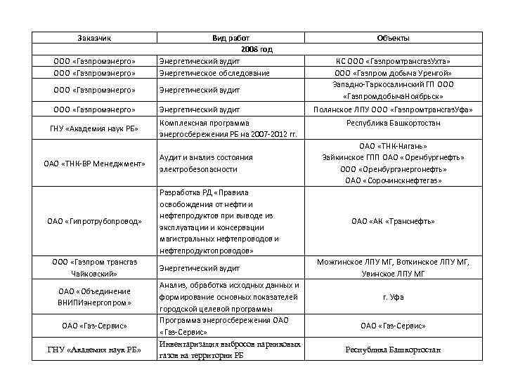 Заказчик ООО «Газпромэнерго» Вид работ 2008 год Энергетический аудит Энергетическое обследование ООО «Газпромэнерго» Энергетический