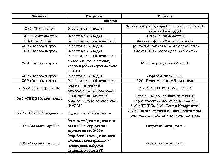 Заказчик Вид работ Объекты 2009 год ОАО «ТНК-Нягань» ОАО «Оренбургнефть» ОАО «Газ-Сервис» ООО «Газпромэнерго»