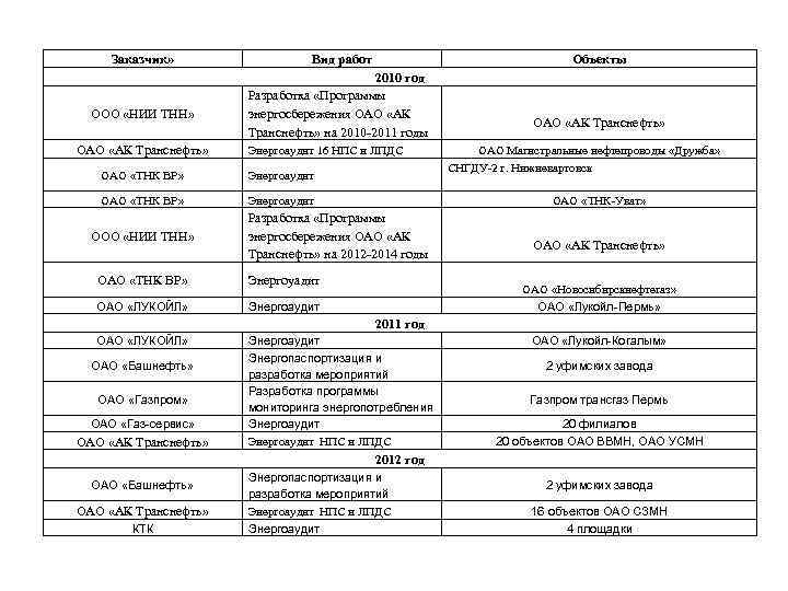 Заказчик» ООО «НИИ ТНН» ОАО «АК Транснефть» Вид работ Объекты 2010 год Разработка «Программы