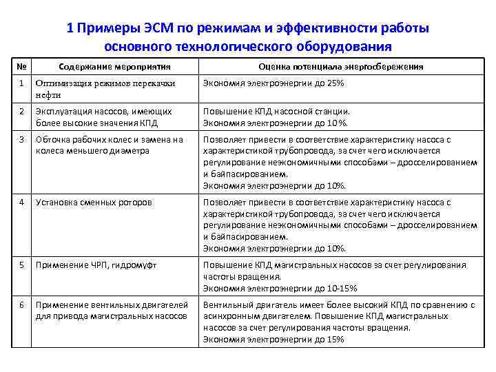 1 Примеры ЭСМ по режимам и эффективности работы основного технологического оборудования № Содержание мероприятия