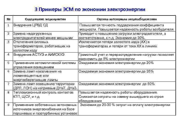 3 Примеры ЭСМ по экономии электроэнергии № Содержание мероприятия 1 Внедрение ЦРВД СД 2