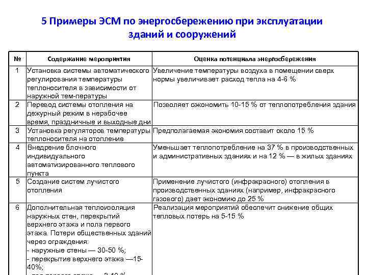 5 Примеры ЭСМ по энергосбережению при эксплуатации зданий и сооружений № 1 2 3