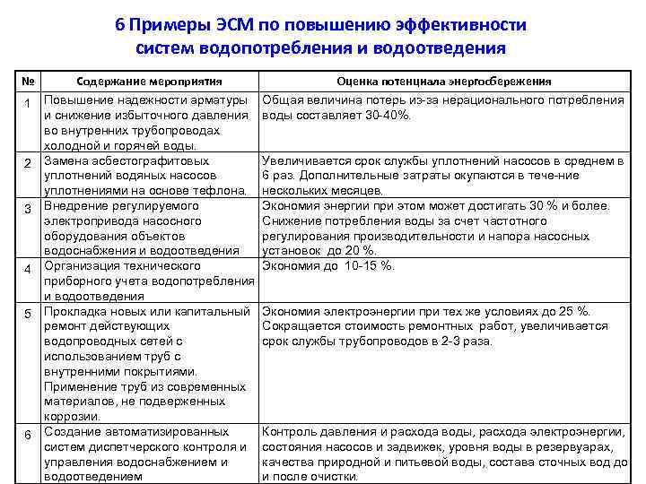 6 Примеры ЭСМ по повышению эффективности систем водопотребления и водоотведения № 1 2 3
