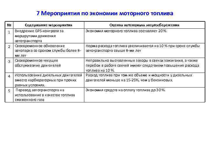 7 Мероприятия по экономии моторного топлива № 1 2 3 4 5 Содержание мероприятия