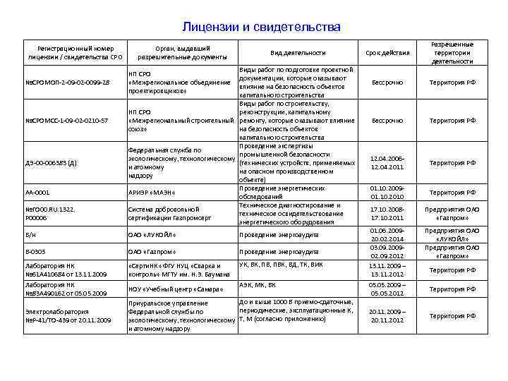 Лицензии и свидетельства Регистрационный номер лицензии / свидетельства СРО №СРОМОП-2 -09 -02 -0099 -28
