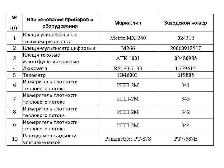 № п/п 1 2 3 4 5 6 7 8 9 10 Наименование приборов