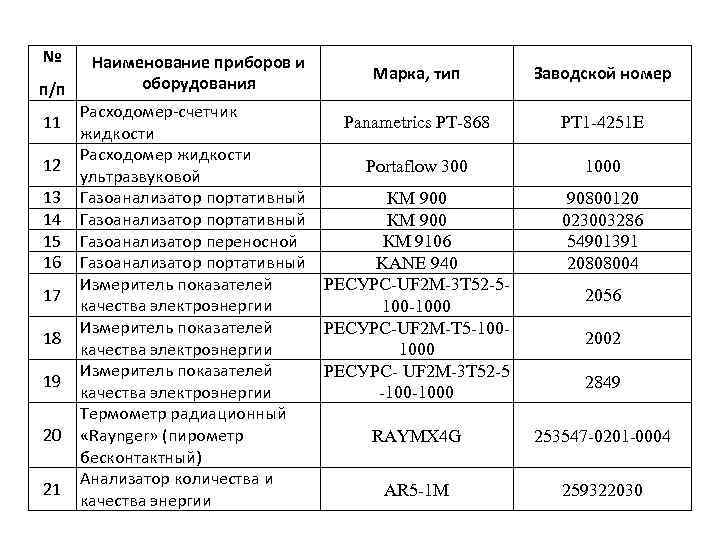 № п/п 11 12 13 14 15 16 17 18 19 20 21 Наименование