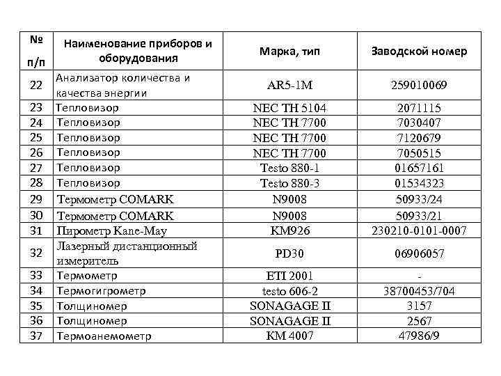 № п/п 22 23 24 25 26 27 28 29 30 31 32 33