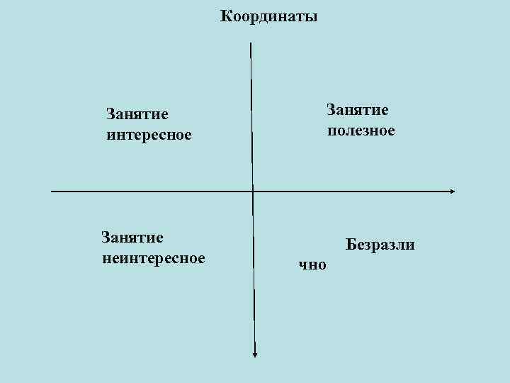 Координаты Занятие интересное Занятие неинтересное Занятие полезное Безразли чно 