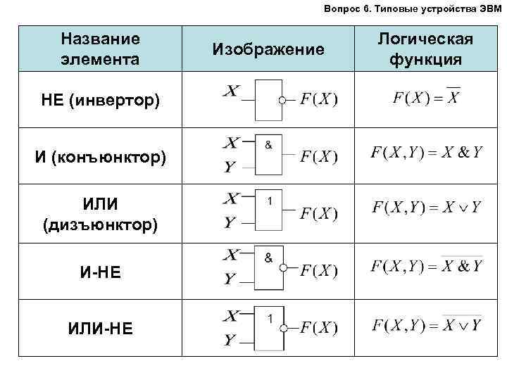 Вопрос 6. Типовые устройства ЭВМ Название элемента НЕ (инвертор) И (конъюнктор) ИЛИ (дизъюнктор) И-НЕ