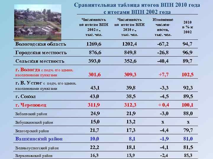 Сравнительная таблица итогов ВПН 2010 года с итогами ВПН 2002 года Численность по итогам