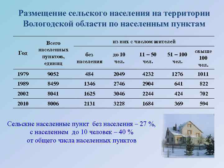 Сельское население проживает. Численность населения Вологодской области на 2022. Численность населения Вологодской. Плотность населения Вологодской области. Численность населения Вологодской области на 1 января 2021 года.