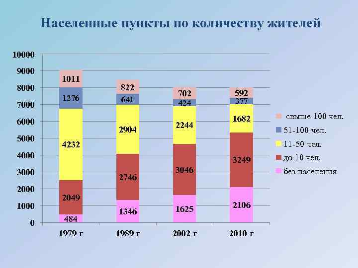 Населенные пункты по количеству жителей 10000 9000 8000 7000 1011 1276 6000 5000 822