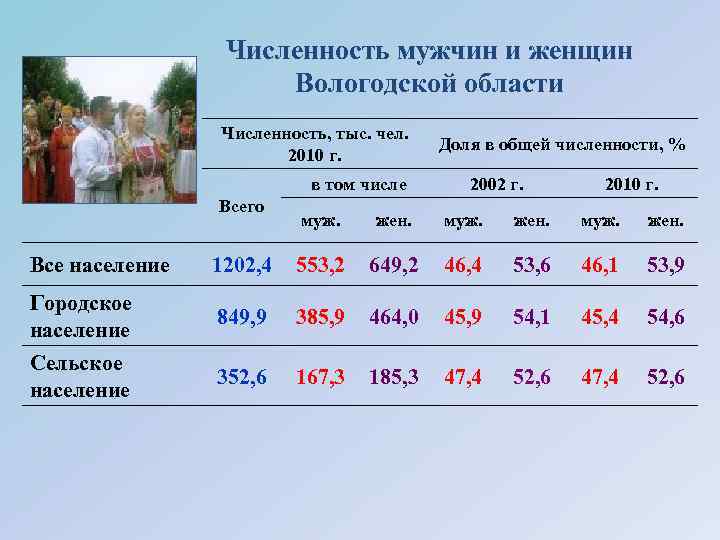 Численность мужчин и женщин Вологодской области Численность, тыс. чел. 2010 г. в том числе