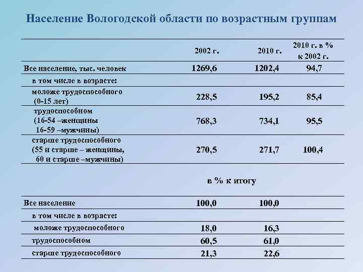 Вологда население 2024 год. Вологда население. Население Вологды по годам.