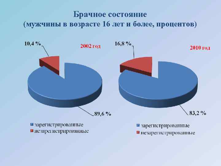 Брачное состояние (мужчины в возрасте 16 лет и более, процентов) 