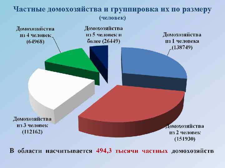 Частные домохозяйства и группировка их по размеру (человек) 