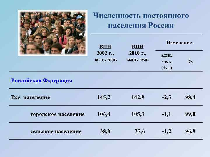 Население москвы 2024 численность населения. Численлсть населения Росси. Численность населения России. Численностьнаселиния в России.