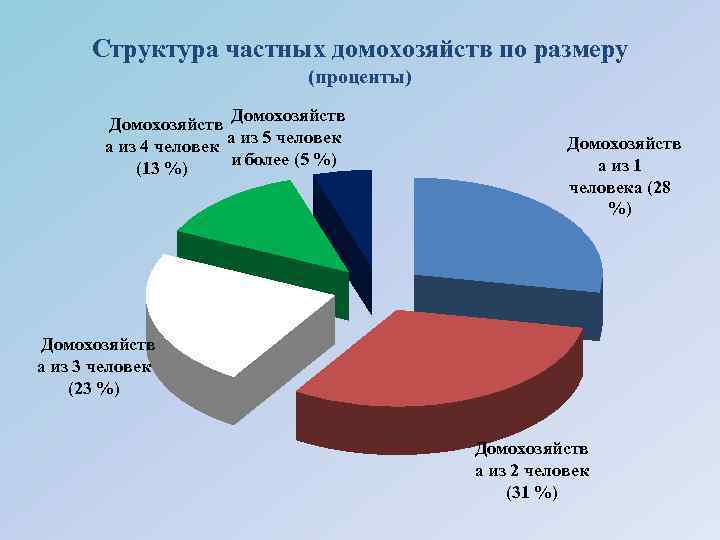 Номера домохозяйств. Структура домохозяйства. Состав домохозяйства это. Структура домохозяйства 2020. Примеры частных домохозяйств.