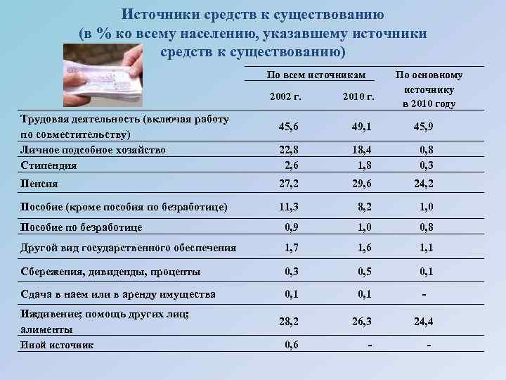 Источники средств к существованию (в % ко всему населению, указавшему источники средств к существованию)