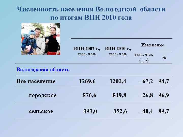 Население вологодской