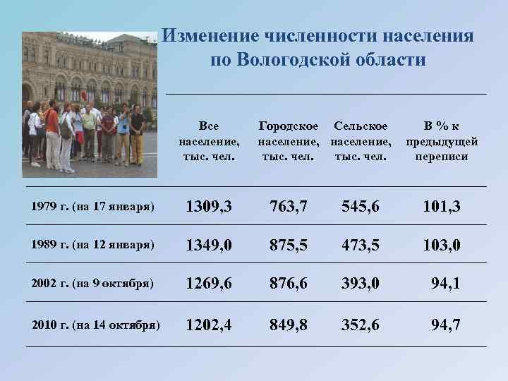 Численность населения вологды на 2024 год