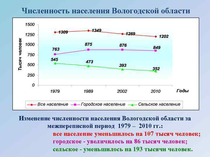 Вологда население