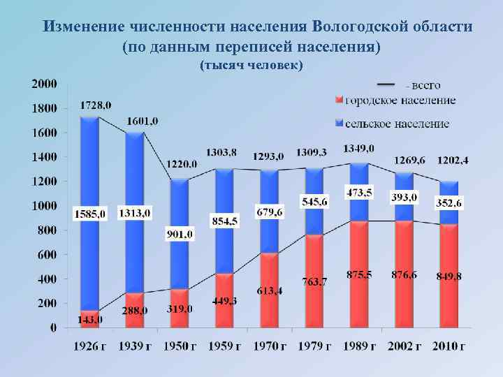 Статистика грязовец. Вологда численность населения. Вологодская область население по годам.