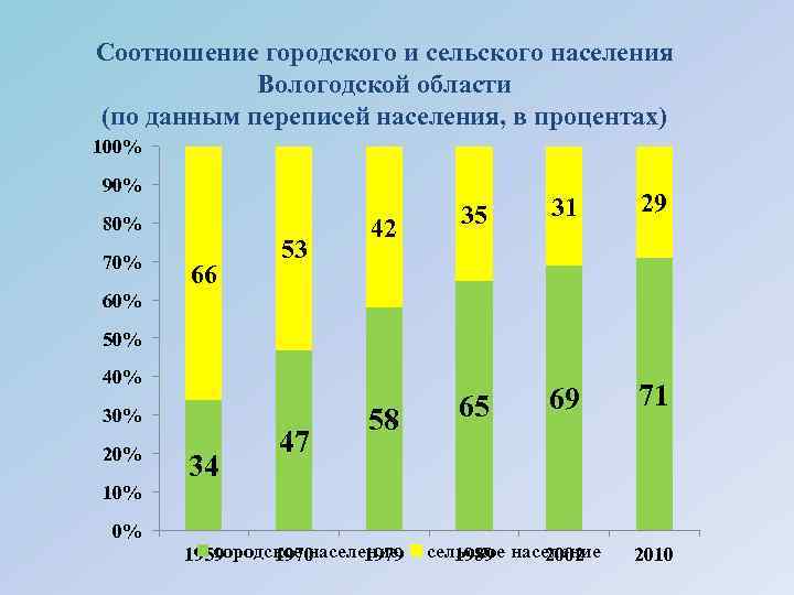 Определить численность городского населения